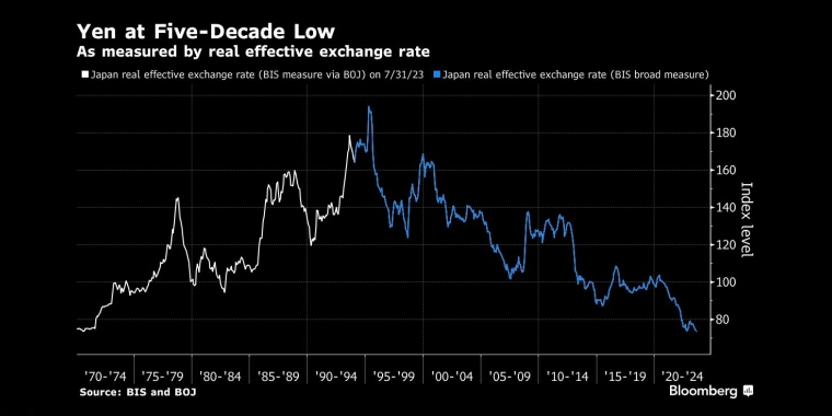 日元跌至50年低点以实际有效汇率衡量 - 行情走势分析 - 股指、黄金、外汇、原油 - 财经图表/统计图表/分析图表/经济指标【GDP-CPI-PMI-非农】 - 彭博社 - Bloomberg - 市场矩阵