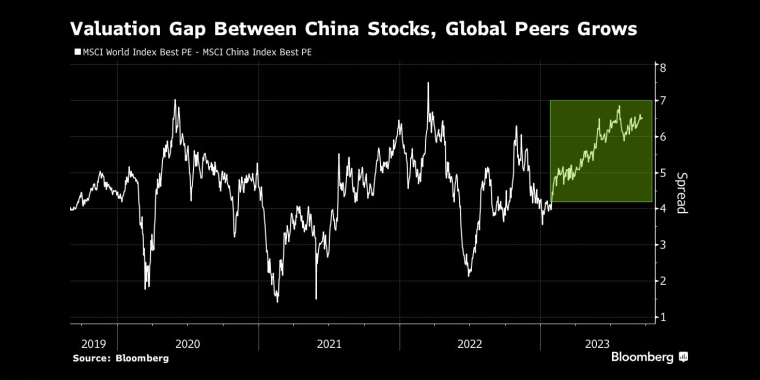 中国股票与全球同行估值差距扩大 - 行情走势分析 - 股指、黄金、外汇、原油 - 财经图表/统计图表/分析图表/经济指标【GDP-CPI-PMI-非农】 - 彭博社 - Bloomberg - 市场矩阵