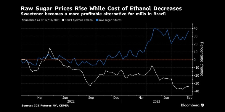 原糖价格上涨，乙醇成本下降甜味剂成为巴西工厂更有利可图的替代品 - 行情走势分析 - 股指、黄金、外汇、原油 - 财经图表/统计图表/分析图表/经济指标【GDP-CPI-PMI-非农】 - 彭博社 - Bloomberg - 市场矩阵