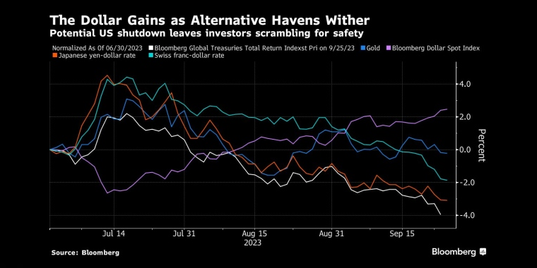 另类避险货币萎缩，美元上涨潜在的美国政府停摆让投资者争相寻求安全保障 - 行情走势分析 - 股指、黄金、外汇、原油 - 财经图表/统计图表/分析图表/经济指标【GDP-CPI-PMI-非农】 - 彭博社 - Bloomberg - 市场矩阵
