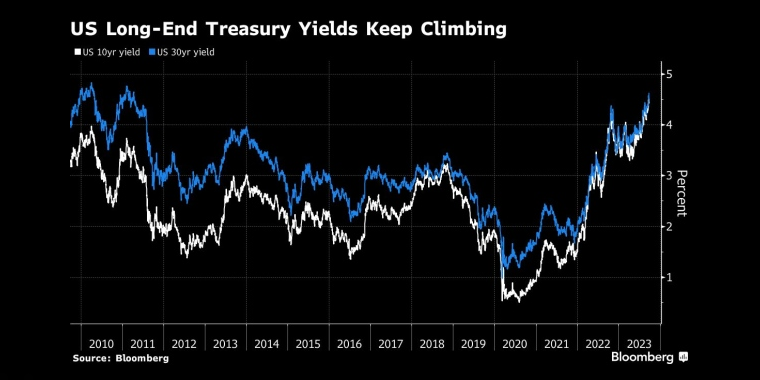 美国长期国债收益率继续攀升 - 行情走势分析 - 股指、黄金、外汇、原油 - 财经图表/统计图表/分析图表/经济指标【GDP-CPI-PMI-非农】 - 彭博社 - Bloomberg - 市场矩阵