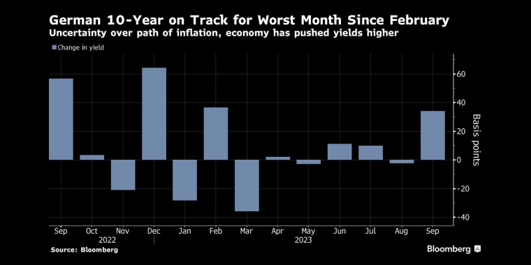 德国10年期公债将录得2月以来最差表现通胀和经济走势的不确定性推高了收益率 - 行情走势分析 - 股指、黄金、外汇、原油 - 财经图表/统计图表/分析图表/经济指标【GDP-CPI-PMI-非农】 - 彭博社 - Bloomberg - 市场矩阵