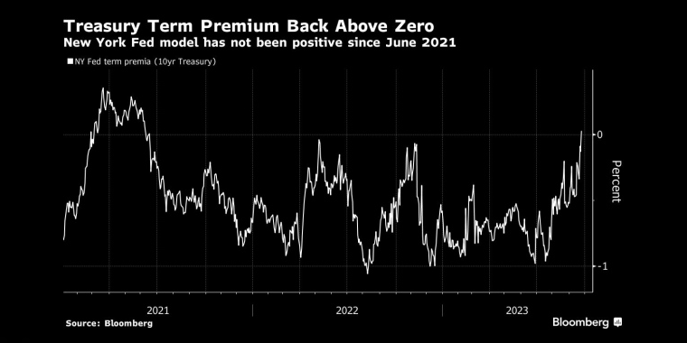 美国国债期限溢价回归零以上纽约联储模型自2021年6月以来一直未为正 - 行情走势分析 - 股指、黄金、外汇、原油 - 财经图表/统计图表/分析图表/经济指标【GDP-CPI-PMI-非农】 - 彭博社 - Bloomberg - 市场矩阵