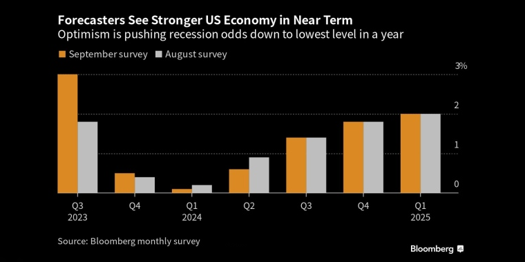 乐观情绪将美国经济衰退的可能性降至一年来的最低水平 - 行情走势分析 - 股指、黄金、外汇、原油 - 财经图表/统计图表/分析图表/经济指标【GDP-CPI-PMI-非农】 - 彭博社 - Bloomberg - 市场矩阵
