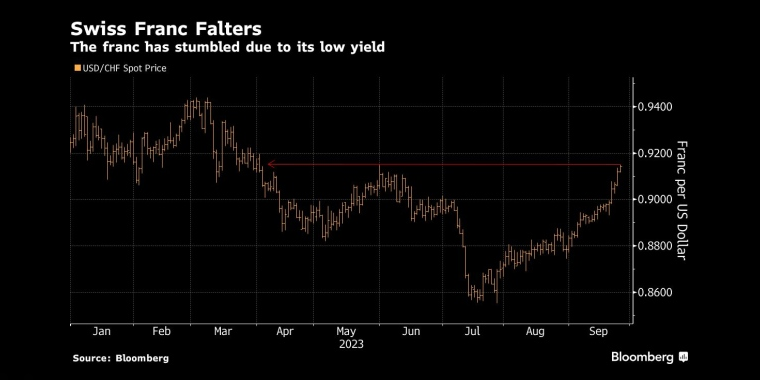 瑞士法郎因收益率低而下跌 - 行情走势分析 - 股指、黄金、外汇、原油 - 财经图表/统计图表/分析图表/经济指标【GDP-CPI-PMI-非农】 - 彭博社 - Bloomberg - 市场矩阵