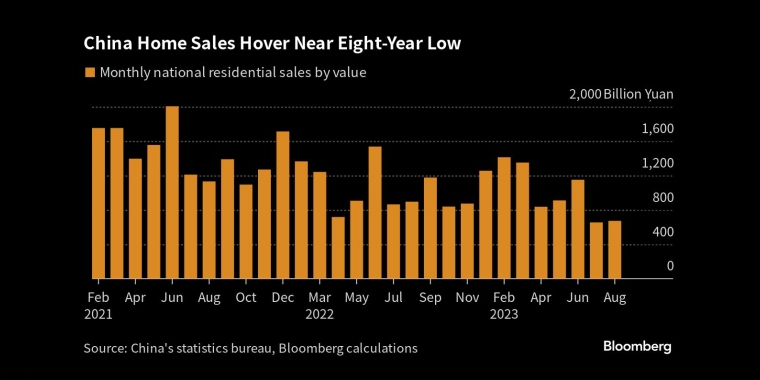 中国房屋销售徘徊在8年低点附近 - 行情走势分析 - 股指、黄金、外汇、原油 - 财经图表/统计图表/分析图表/经济指标【GDP-CPI-PMI-非农】 - 彭博社 - Bloomberg - 市场矩阵