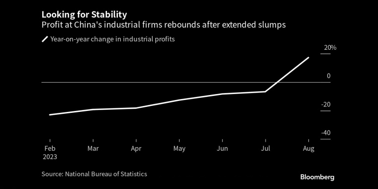中国工业企业的利润在长期低迷后反弹 - 行情走势分析 - 股指、黄金、外汇、原油 - 财经图表/统计图表/分析图表/经济指标【GDP-CPI-PMI-非农】 - 彭博社 - Bloomberg - 市场矩阵