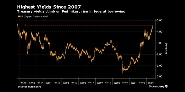 自2007年以来的最高收益率随着美联储加息，国债收益率攀升，联邦借款增加 - 行情走势分析 - 股指、黄金、外汇、原油 - 财经图表/统计图表/分析图表/经济指标【GDP-CPI-PMI-非农】 - 彭博社 - Bloomberg - 市场矩阵