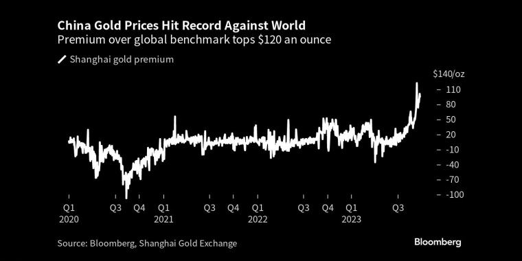 中国黄金价格相对全球基准溢价创下纪录，超过每盎司120美元 - 行情走势分析 - 股指、黄金、外汇、原油 - 财经图表/统计图表/分析图表/经济指标【GDP-CPI-PMI-非农】 - 彭博社 - Bloomberg - 市场矩阵