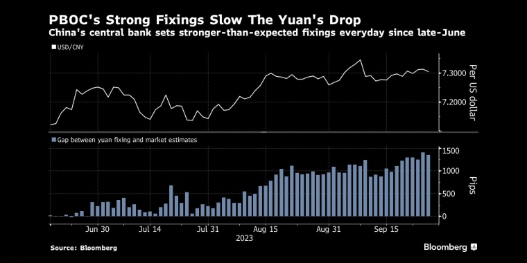 中国人民银行的强势固定汇率减缓了人民币的下跌自6月下旬以来，中国央行每天设定的中间价高于预期 - 行情走势分析 - 股指、黄金、外汇、原油 - 财经图表/统计图表/分析图表/经济指标【GDP-CPI-PMI-非农】 - 彭博社 - Bloomberg - 市场矩阵