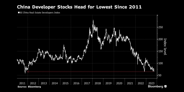 中国房地产类股跌至2011年以来最低水平 - 行情走势分析 - 股指、黄金、外汇、原油 - 财经图表/统计图表/分析图表/经济指标【GDP-CPI-PMI-非农】 - 彭博社 - Bloomberg - 市场矩阵