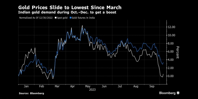黄金价格跌至3月以来最低10 - 12月印度黄金需求为了获得提升 - 行情走势分析 - 股指、黄金、外汇、原油 - 财经图表/统计图表/分析图表/经济指标【GDP-CPI-PMI-非农】 - 彭博社 - Bloomberg - 市场矩阵