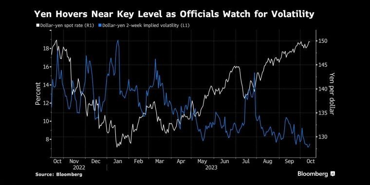 日元徘徊在关键水平附近，官员关注波动 - 行情走势分析 - 股指、黄金、外汇、原油 - 财经图表/统计图表/分析图表/经济指标【GDP-CPI-PMI-非农】 - 彭博社 - Bloomberg - 市场矩阵