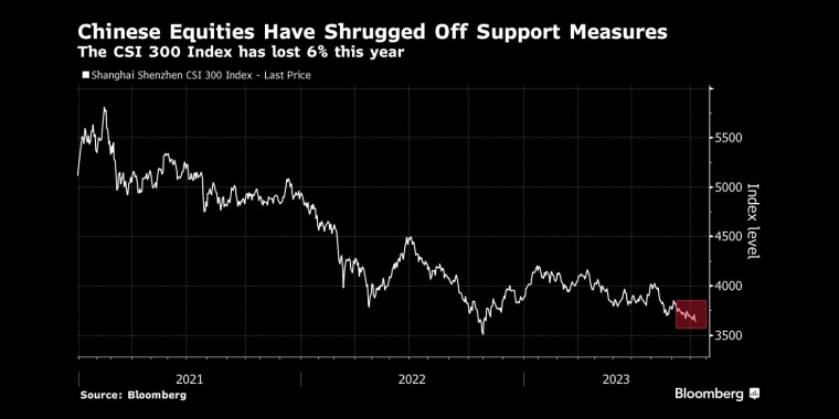 中国股市对支撑措施不屑一顾今年以来，沪深300指数下跌了6% - 行情走势分析 - 股指、黄金、外汇、原油 - 财经图表/统计图表/分析图表/经济指标【GDP-CPI-PMI-非农】 - 彭博社 - Bloomberg - 市场矩阵