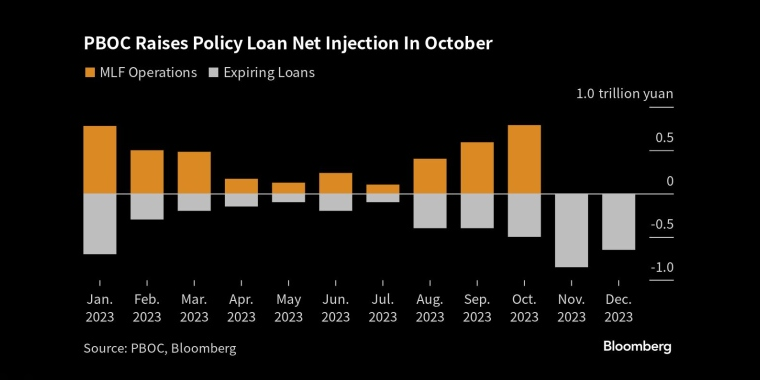中国央行10月提高政策贷款净注入 - 行情走势分析 - 股指、黄金、外汇、原油 - 财经图表/统计图表/分析图表/经济指标【GDP-CPI-PMI-非农】 - 彭博社 - Bloomberg - 市场矩阵