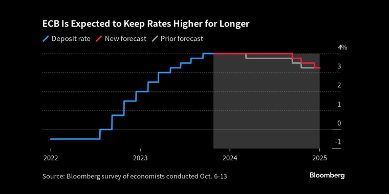 预计欧洲央行将在更长时间内维持利率高位 - 行情走势分析 - 股指、黄金、外汇、原油 - 财经图表/统计图表/分析图表/经济指标【GDP-CPI-PMI-非农】 - 彭博社 - Bloomberg - 市场矩阵