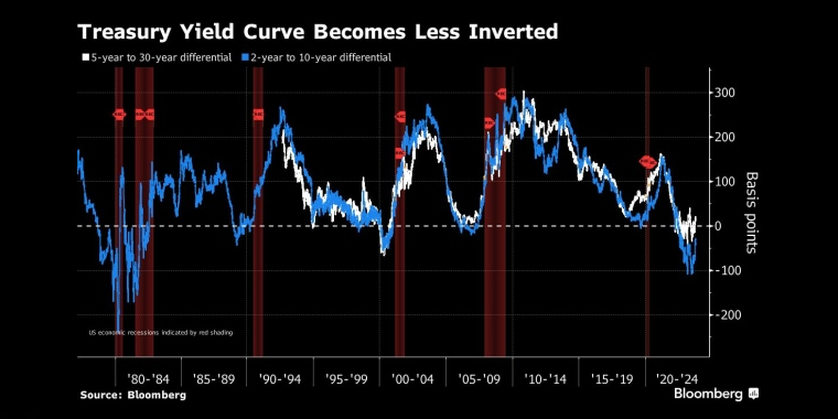 美国国债收益率曲线不再倒挂 - 行情走势分析 - 股指、黄金、外汇、原油 - 财经图表/统计图表/分析图表/经济指标【GDP-CPI-PMI-非农】 - 彭博社 - Bloomberg - 市场矩阵