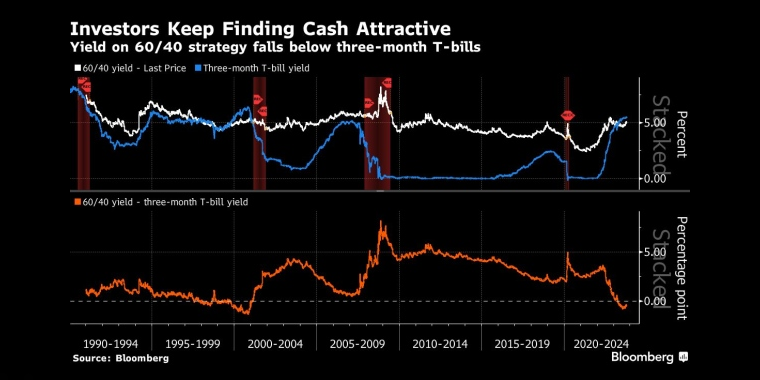 60/40策略收益率跌破三个月期国库券 - 行情走势分析 - 股指、黄金、外汇、原油 - 财经图表/统计图表/分析图表/经济指标【GDP-CPI-PMI-非农】 - 彭博社 - Bloomberg - 市场矩阵