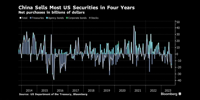中国在四年内卖出了大部分美国证券以数十亿美元计的净购买量 - 行情走势分析 - 股指、黄金、外汇、原油 - 财经图表/统计图表/分析图表/经济指标【GDP-CPI-PMI-非农】 - 彭博社 - Bloomberg - 市场矩阵