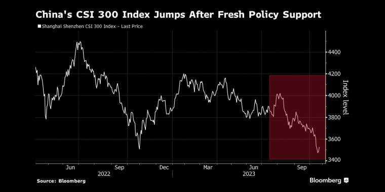 在新的政策支持下，中国沪深300指数大幅上涨 - 行情走势分析 - 股指、黄金、外汇、原油 - 财经图表/统计图表/分析图表/经济指标【GDP-CPI-PMI-非农】 - 彭博社 - Bloomberg - 市场矩阵