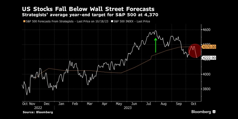 美股跌破华尔街预期策略师对标准普尔500指数的年终平均目标为4,370点 - 行情走势分析 - 股指、黄金、外汇、原油 - 财经图表/统计图表/分析图表/经济指标【GDP-CPI-PMI-非农】 - 彭博社 - Bloomberg - 市场矩阵