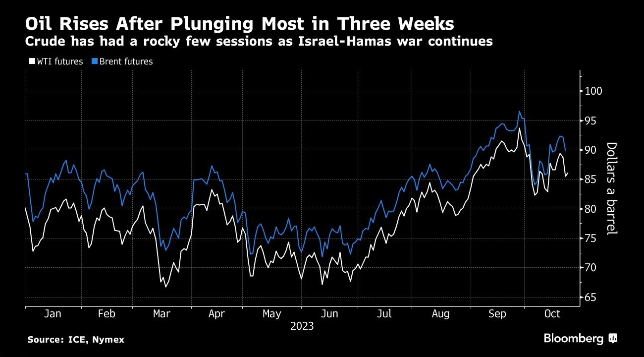 由于以色列和哈马斯的战争仍在继续，原油价格经历了几个交易日的震荡 - 行情走势分析 - 股指、黄金、外汇、原油 - 财经图表/统计图表/分析图表/经济指标【GDP-CPI-PMI-非农】 - 彭博社 - Bloomberg - 市场矩阵