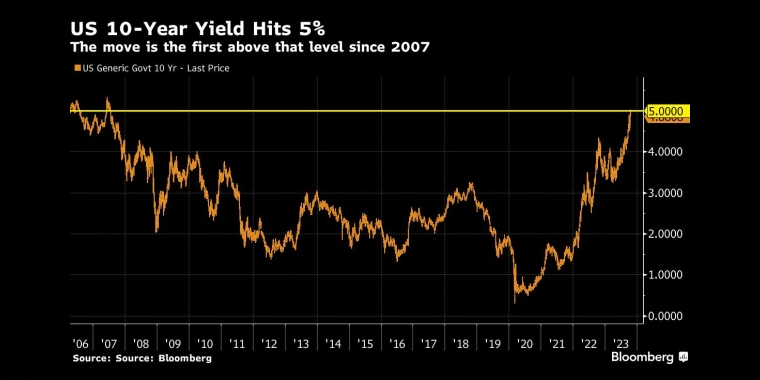 美国10年期国债收益率触及5%这是自2007年以来首次突破这一水平 - 行情走势分析 - 股指、黄金、外汇、原油 - 财经图表/统计图表/分析图表/经济指标【GDP-CPI-PMI-非农】 - 彭博社 - Bloomberg - 市场矩阵
