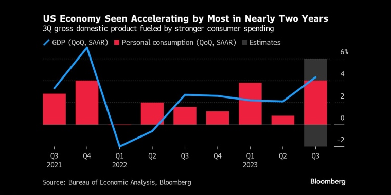 美国经济将以近两年来最快速度增长第三季度国内生产总值(gdp)受到消费者支出增强的推动 - 行情走势分析 - 股指、黄金、外汇、原油 - 财经图表/统计图表/分析图表/经济指标【GDP-CPI-PMI-非农】 - 彭博社 - Bloomberg - 市场矩阵