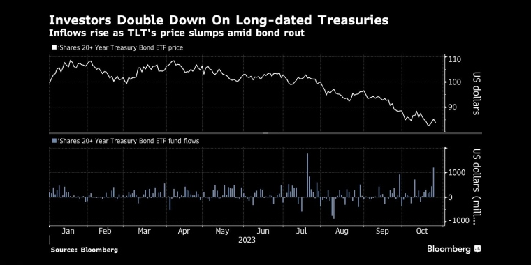 投资者加倍投资长期国债随着债券市场暴跌，TLT的价格暴跌，资金流入增加 - 行情走势分析 - 股指、黄金、外汇、原油 - 财经图表/统计图表/分析图表/经济指标【GDP-CPI-PMI-非农】 - 彭博社 - Bloomberg - 市场矩阵