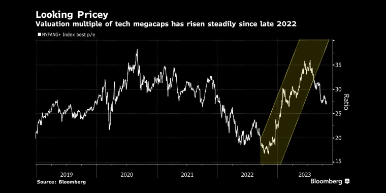看起来昂贵的自2022年底以来，科技巨头的估值倍数一直在稳步上升 - 行情走势分析 - 股指、黄金、外汇、原油 - 财经图表/统计图表/分析图表/经济指标【GDP-CPI-PMI-非农】 - 彭博社 - Bloomberg - 市场矩阵