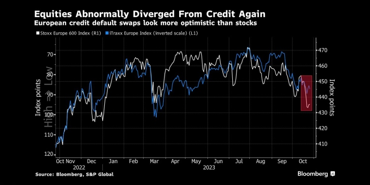 股票与信贷再次出现异常分化欧洲信用违约互换看起来比股市更为乐观 - 行情走势分析 - 股指、黄金、外汇、原油 - 财经图表/统计图表/分析图表/经济指标【GDP-CPI-PMI-非农】 - 彭博社 - Bloomberg - 市场矩阵