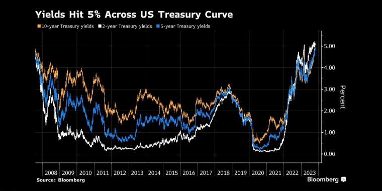 美国国债收益率触及5% - 行情走势分析 - 股指、黄金、外汇、原油 - 财经图表/统计图表/分析图表/经济指标【GDP-CPI-PMI-非农】 - 彭博社 - Bloomberg - 市场矩阵