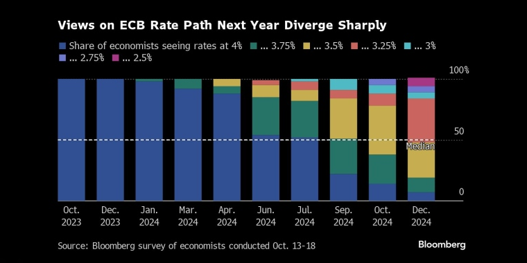 对欧洲央行明年利率路径的看法分歧很大 - 行情走势分析 - 股指、黄金、外汇、原油 - 财经图表/统计图表/分析图表/经济指标【GDP-CPI-PMI-非农】 - 彭博社 - Bloomberg - 市场矩阵