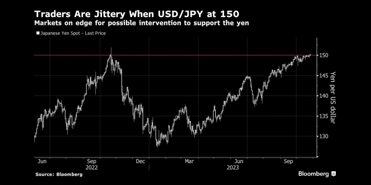 当美元兑日元处于150时，交易员们很紧张市场担心可能会干预汇市以支撑日元 - 行情走势分析 - 股指、黄金、外汇、原油 - 财经图表/统计图表/分析图表/经济指标【GDP-CPI-PMI-非农】 - 彭博社 - Bloomberg - 市场矩阵