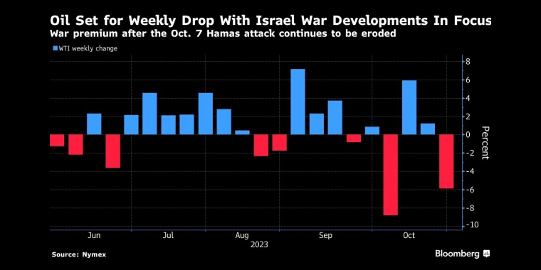 随着以色列战争的发展，油价每周下跌自10月7日哈马斯发动袭击后，战争溢价持续下降 - 行情走势分析 - 股指、黄金、外汇、原油 - 财经图表/统计图表/分析图表/经济指标【GDP-CPI-PMI-非农】 - 彭博社 - Bloomberg - 市场矩阵