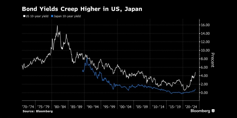 美国、日本债券收益率攀升 - 行情走势分析 - 股指、黄金、外汇、原油 - 财经图表/统计图表/分析图表/经济指标【GDP-CPI-PMI-非农】 - 彭博社 - Bloomberg - 市场矩阵