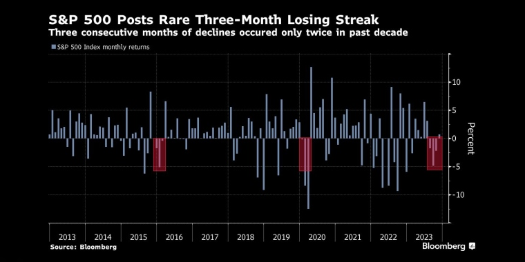 标普500指数连续三个月下跌在过去十年中只出现过两次 - 行情走势分析 - 股指、黄金、外汇、原油 - 财经图表/统计图表/分析图表/经济指标【GDP-CPI-PMI-非农】 - 彭博社 - Bloomberg - 市场矩阵