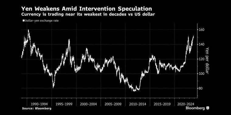 日元兑美元汇率接近几十年来的最低点 - 行情走势分析 - 股指、黄金、外汇、原油 - 财经图表/统计图表/分析图表/经济指标【GDP-CPI-PMI-非农】 - 彭博社 - Bloomberg - 市场矩阵