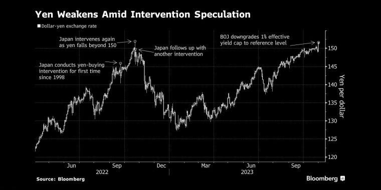 干预猜测引发日元贬值 - 行情走势分析 - 股指、黄金、外汇、原油 - 财经图表/统计图表/分析图表/经济指标【GDP-CPI-PMI-非农】 - 彭博社 - Bloomberg - 市场矩阵