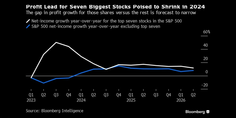 七家最大的股票2024年利润将缩水这些股票与其他股票的利润增长差距预计将缩小 - 行情走势分析 - 股指、黄金、外汇、原油 - 财经图表/统计图表/分析图表/经济指标【GDP-CPI-PMI-非农】 - 彭博社 - Bloomberg - 市场矩阵