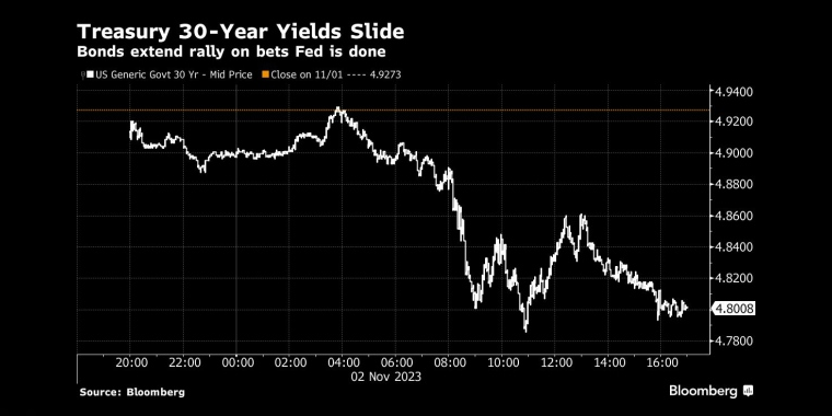 30年期美国国债收益率下滑由于押注美联储不再加息，债券延续涨势 - 行情走势分析 - 股指、黄金、外汇、原油 - 财经图表/统计图表/分析图表/经济指标【GDP-CPI-PMI-非农】 - 彭博社 - Bloomberg - 市场矩阵