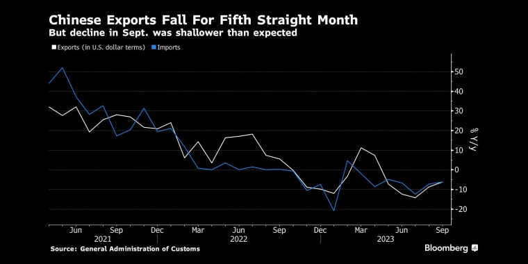 中国出口连续五个月同比下滑 - 行情走势分析 - 股指、黄金、外汇、原油 - 财经图表/统计图表/分析图表/经济指标【GDP-CPI-PMI-非农】 - 彭博社 - Bloomberg - 市场矩阵