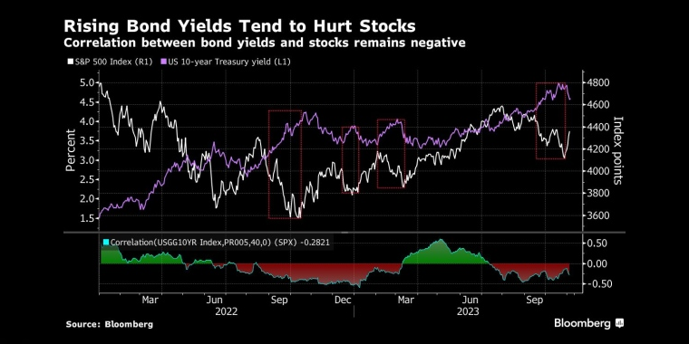 债券收益率上升往往损及股市债券收益率与股市之间的相关性仍为负 - 行情走势分析 - 股指、黄金、外汇、原油 - 财经图表/统计图表/分析图表/经济指标【GDP-CPI-PMI-非农】 - 彭博社 - Bloomberg - 市场矩阵
