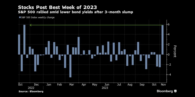 美股创下2023年最佳一周纪录标普500指数在经历3个月的下跌后，因债券收益率下降而反弹 - 行情走势分析 - 股指、黄金、外汇、原油 - 财经图表/统计图表/分析图表/经济指标【GDP-CPI-PMI-非农】 - 彭博社 - Bloomberg - 市场矩阵