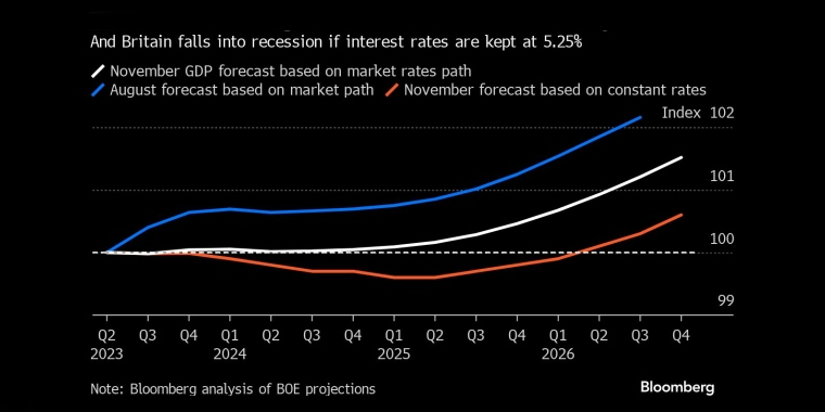 如果利率保持在5.25%，英国将陷入衰退 - 行情走势分析 - 股指、黄金、外汇、原油 - 财经图表/统计图表/分析图表/经济指标【GDP-CPI-PMI-非农】 - 彭博社 - Bloomberg - 市场矩阵