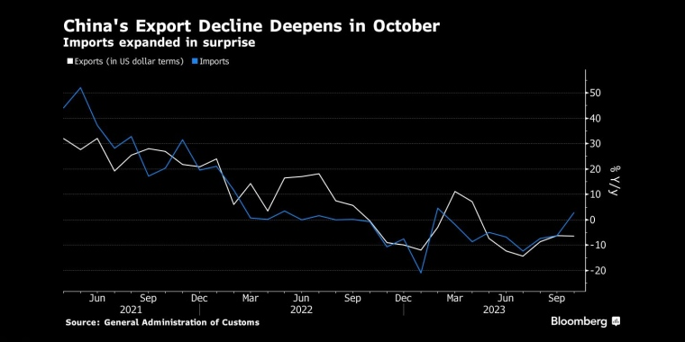 10月中国出口下滑加剧进口意外增长 - 行情走势分析 - 股指、黄金、外汇、原油 - 财经图表/统计图表/分析图表/经济指标【GDP-CPI-PMI-非农】 - 彭博社 - Bloomberg - 市场矩阵