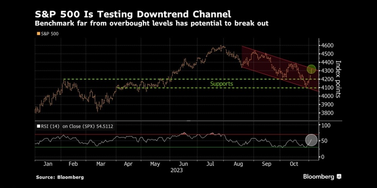 标准普尔500指数正在测试下行通道基准指数远离超买水平有可能突破 - 行情走势分析 - 股指、黄金、外汇、原油 - 财经图表/统计图表/分析图表/经济指标【GDP-CPI-PMI-非农】 - 彭博社 - Bloomberg - 市场矩阵