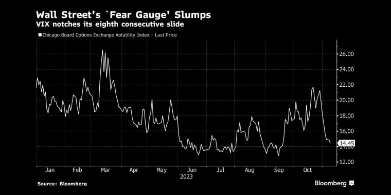 华尔街的“恐惧指标”暴跌VIX指数连续第八次下滑 - 行情走势分析 - 股指、黄金、外汇、原油 - 财经图表/统计图表/分析图表/经济指标【GDP-CPI-PMI-非农】 - 彭博社 - Bloomberg - 市场矩阵