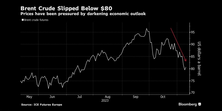 布伦特原油跌至每桶80美元以下经济前景黯淡令价格承压 - 行情走势分析 - 股指、黄金、外汇、原油 - 财经图表/统计图表/分析图表/经济指标【GDP-CPI-PMI-非农】 - 彭博社 - Bloomberg - 市场矩阵