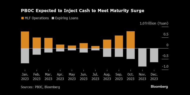 中国央行预计将注入现金以应对到期激增 - 行情走势分析 - 股指、黄金、外汇、原油 - 财经图表/统计图表/分析图表/经济指标【GDP-CPI-PMI-非农】 - 彭博社 - Bloomberg - 市场矩阵